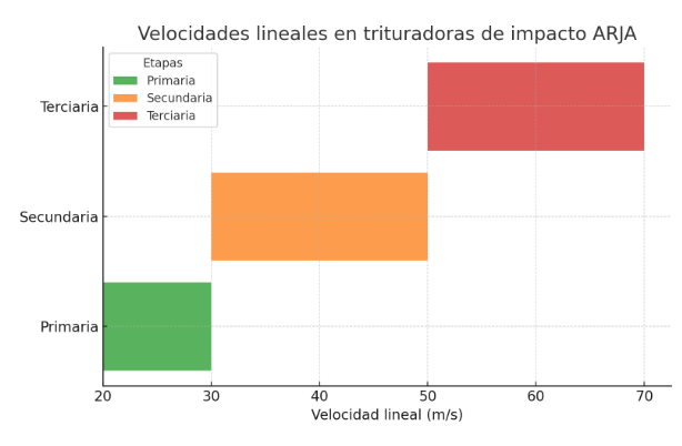 Captura de pantalla 2025 10 03 a las 15.19.59 Velocidad lineal en trituradoras de impacto de ARJA: la clave de la cubicidad
