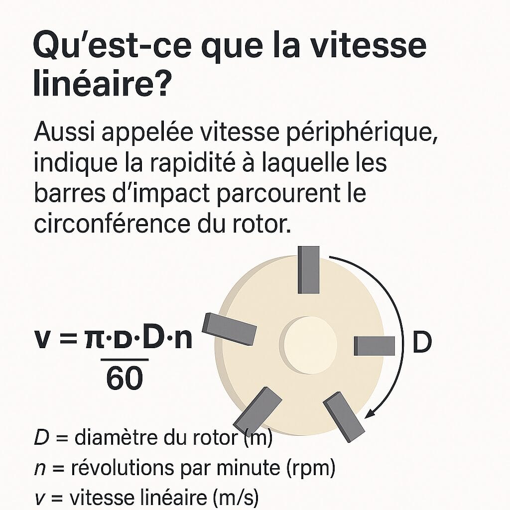 vitesse lineaire du rotor2 Vitesse linéaire dans les concasseurs à impact ARJA : la clé de la cubicité